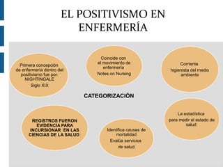 Primera concepción
de enfermería dentro del
positivismo fue por:
NIGHTINGALE
Siglo XIX
Corriente
higienista del medio
ambiente
La estadística
para medir el estado de
salud
Identifica causas de
mortalidad
Evalúa servicios
de salud
REGISTROS FUERON
EVIDENCIA PARA
INCURSIONAR EN LAS
CIENCIAS DE LA SALUD
Coincide con
el movimiento de
enfermería
Notes on Nursing
CATEGORIZACIÓN
EL POSITIVISMO EN
ENFERMERÍA
 