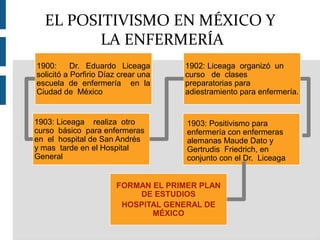 1900: Dr. Eduardo Liceaga
solicitó a Porfirio Díaz crear una
escuela de enfermería en la
Ciudad de México
1902: Liceaga organizó un
curso de clases
preparatorias para
adiestramiento para enfermería.
1903: Liceaga realiza otro
curso básico para enfermeras
en el hospital de San Andrés
y mas tarde en el Hospital
General
1903: Positivismo para
enfermería con enfermeras
alemanas Maude Dato y
Gertrudis Friedrich, en
conjunto con el Dr. Liceaga
FORMAN EL PRIMER PLAN
DE ESTUDIOS
HOSPITAL GENERAL DE
MÉXICO
EL POSITIVISMO EN MÉXICO Y
LA ENFERMERÍA
 