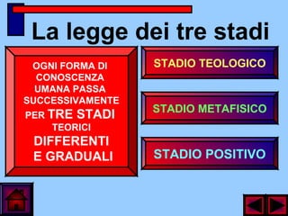 La legge dei tre stadi
OGNI FORMA DI
CONOSCENZA
UMANA PASSA
SUCCESSIVAMENTE
PER TRE STADI
TEORICI
DIFFERENTI
E GRADUALI
STADIO TEOLOGICO
STADIO METAFISICO
STADIO POSITIVO
 