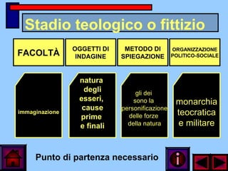 Stadio teologico o fittizio
FACOLTÀ
OGGETTI DI
INDAGINE
METODO DI
SPIEGAZIONE
ORGANIZZAZIONE
POLITICO-SOCIALE
immaginazione
natura
degli
esseri,
cause
prime
e finali
gli dei
sono la
personificazione
delle forze
della natura
monarchia
teocratica
e militare
Punto di partenza necessario
 