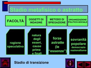 Stadio metafisico o astratto
FACOLTÀ
OGGETTI DI
INDAGINE
METODO DI
SPIEGAZIONE
ORGANIZZAZIONE
POLITICO-SOCIALE
ragione
speculativa
natura
degli
esseri,
cause
prime
e finali
forze
astratte
(le
“essenze”)
sovranità
popolare
democrazia
nazionalismo
Stadio di transizione
 