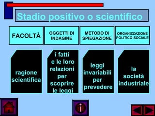 Stadio positivo o scientifico
FACOLTÀ
OGGETTI DI
INDAGINE
METODO DI
SPIEGAZIONE
ORGANIZZAZIONE
POLITICO-SOCIALE
ragione
scientifica
i fatti
e le loro
relazioni
per
scoprire
le leggi
leggi
invariabili
per
prevedere
la
società
industriale
 