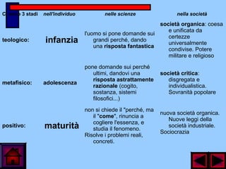 Ci sono 3 stadi nell'individuo nelle scienze nella società
teologico: infanzia
l'uomo si pone domande sui
grandi perché, dando
una risposta fantastica
società organica: coesa
e unificata da
certezze
universalmente
condivise. Potere
militare e religioso
metafisico: adolescenza
pone domande sui perché
ultimi, dandovi una
risposta astrattamente
razionale (cogito,
sostanza, sistemi
filosofici...)
società critica:
disgregata e
individualistica.
Sovranità popolare
positivo: maturità
non si chiede il "perché, ma
il "come", rinuncia a
cogliere l'essenza, e
studia il fenomeno.
Risolve i problemi reali,
concreti.
nuova società organica.
Nuove leggi della
società industriale.
Sociocrazia
 