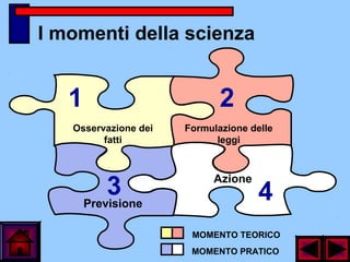 I momenti della scienza
Osservazione dei
fatti
Formulazione delle
leggi
Previsione
Azione
1
43
2
MOMENTO TEORICO
MOMENTO PRATICO
 