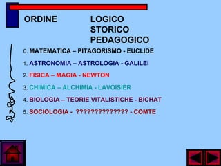 ORDINE LOGICO
STORICO
PEDAGOGICO
0. MATEMATICA – PITAGORISMO - EUCLIDE
1. ASTRONOMIA – ASTROLOGIA - GALILEI
2. FISICA – MAGIA - NEWTON
3. CHIMICA – ALCHIMIA - LAVOISIER
4. BIOLOGIA – TEORIE VITALISTICHE - BICHAT
5. SOCIOLOGIA - ?????????????? - COMTE
 