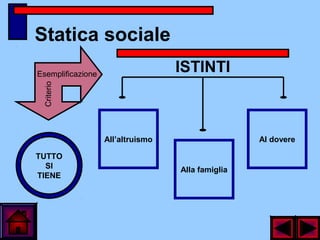 Statica sociale
Esemplificazione
Criterio
TUTTO
SI
TIENE
ISTINTI
All’altruismo
Alla famiglia
Al dovere
 