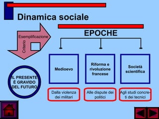 Dinamica sociale
Esemplificazione
Criterio
IL PRESENTE
È GRAVIDO
DEL FUTURO
EPOCHE
Medioevo
Riforma e
rivoluzione
francese
Società
scientifica
Dalla violenza
dei militari
Alle dispute dei
politici
Agli studi concre-
ti dei tecnici
 