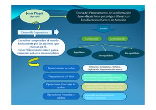 Jean Piaget                                  Teoría del Procesamiento de la información
          1896‐1980 
            9 9                                      Aprendizaje Intra‐psicológico (Genético) 
                                                      p         j      p      g (           )
                                                       Estudiante es el Centro de Atención

                                                                            proceso
   Desarrollo Cognoscitivo 

                                                          Asimilación                 Acomodación 
 Los niños comprenden el mundo 
básicamente por las acciones  que 
           realizan en él .
 Los reflejos innatos darán paso a 
esquemas cada vez más complejos.               Equilibrio                                                Re‐equilibrio
                                                                           Desequilibrio 
                                                                           D     ilib i  




                                                                Imitación, Sensaciones, Reflejos, 
                          Sensoriomotor 0‐2 años 
                          S     i   t        ñ                 Exploración, Representación mental 

                                                          El niño usa representaciones 
                          Preoperatorio 2‐6 años          (pensamiento ) en lugar de situaciones 
                                                          abiertas para solucionar problemas  
                        Operaciones Concretas 6‐             El niño adquiere un  sistema de acciones 
                                12 años                        internas mentales  necesarias para la 
                                                             resolución lógica de problemas mentales 

                         Operaciones Formales 12‐         Capacidad para Razonamiento 
                                 adultos                  Hipotético‐Deductivo
 
