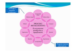 Investiga y 
 resuelve 
problemas
                                          Comprender 
                                              p
                                            textos
                      Elaborar mapas                      Ordenar ideas




                Debatir            PROCESO                           Comparar
                                 METACOGNTIVO
                                       Es un proceso 
                                        productivo y 
               Argumentar               significativo                 Resumir




                            Resolver                      Experimentar

                                         Conceptualizar

                                                                                Propone nuevas 
                                                                                   p
                                                                                  alternativas
 