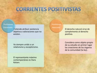Positivismo                                    Positivismo
Extremado:                                     Atenuado:
              Pretende atribuir existencia                   El derecho natural sirve de
              objetiva a valoraciones que no                 complemento al derecho
              existen.                                       positivo.


                                                             Considera como objeto propio
              Va siempre unido a un                          de su estudio en primer lugar
              relativismo y escepticismo.                    las creaciones de los órganos
                                                             de la comunidad (la ley) .


              El representante máximo
              contemporáneo es Hans
              Kelsen.
 