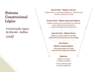 A	
  Construção	
  Lógica	
  
do	
  Mundo	
  -­‐	
  AuBau	
  
(1928)	
  
Sistema
Construcional
Lógico
 