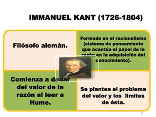 IMMANUEL KANT (1726-1804)

Filósofo alemán.

Comienza a dudar
del valor de la
razón al leer a
Hume.

Formado en el racionalismo
(sistema de pensamiento
que acentúa el papel de la
razón en la adquisición del
conocimiento).

Se plantea el problema
del valor y los limites
de ésta.
10

 