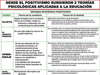 DESDE EL POSITIVISMO SURGIERON 2 TEORÍAS
PSICOLÓGICAS APLICADAS A LA EDUCACIÓN
ENFOQUE EPISTÉMICO POSITIVISTA
TEORÍA

SUJETO

EL
APARATO
PSÍQUICO

APRENDIZAJE

PAPEL
DOCENTE

Teoría de la conducta
Sujeto biológico de la conducta
Actúa en el medio, recibe un
estímulo y responde con una
conducta que es observable.
Es una caja negra la cual no se
puede observar.

Se da por descarte de las
conductas erróneas y el
condicionamiento de las
respuestas que se quieren
obtener de los alumnos. Para
ello la metodología didáctica se
basa en la repetición o
memorización.
Los métodos de educación
tradicional están basados en
esta teoría.
Manipulación del sujeto que
aprende.

Teoría de la Gestalt
Sujeto de la conciencia o de la percepción
En su interacción con el medio se orienta en función de lo que
observa/percibe de la situación total y de las relaciones que
descubre entre las partes y el todo.

Es concebido como un campo cognitivo/significativo total organizado
y reestructurado permanentemente por la percepción (Gestalt) o
como un espacio vital constituido por regiones-metas (que la
persona quiere alcanzar o evitar). La conducta es el resultado de
tensiones y conflictos originados por el intento de alcanzar
de-terminadas regiones y alejarse de otras.

Se produce a partir de situaciones problemáticas que tensionan y
motivan al sujeto a actuar para resolverlas. La percepción de la
situación en su totalidad permite descubrir las relaciones entre
las distintas partes y el todo, lo cual conduce a la
reestructuración del campo perceptivo/cognitivo, a la
comprensión del problema y al ca-mino que lleva a la meta
(solucionar la situación como objetivo).
Para ello, propone una enseñanza activa en la que el alumno debe ser
su propio constructor del aprendizaje, ya que puede plantearse
hipótesis y preguntas para indagar acerca de las posibles
respuestas.
Toma en cuenta únicamente la situación actual percibida y no las
experiencias anteriores del sujeto.

Orientar la conducta en base a relaciones que motiven al alumno a
14
resolver situaciones problemáticas.

 