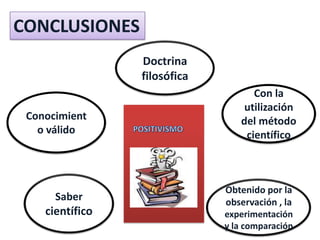 CONCLUSIONES
Doctrina
filosófica
Conocimient
o válido

Saber

científico

Con la
utilización
del método
científico

Obtenido por la
observación , la
experimentación
y la comparación

 