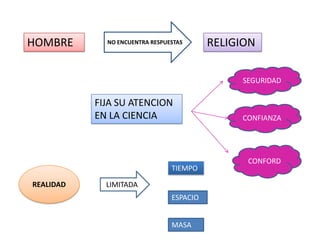 BSK

HOMBRE

NO ENCUENTRA RESPUESTAS

RELIGION
SEGURIDAD

FIJA SU ATENCION
EN LA CIENCIA

TIEMPO
REALIDAD

LIMITADA
LIMITADA
ESPACIO
MASA

CONFIANZA

CONFORD

 