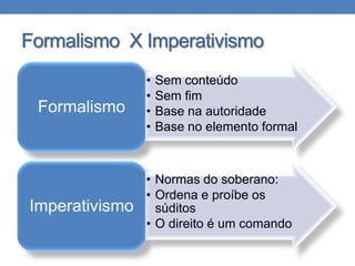Formalismo X Imperativismo
Formalismo

Imperativismo

•
•
•
•

Sem conteúdo
Sem fim
Base na autoridade
Base no elemento formal

• Normas do soberano:
• Ordena e proíbe os
súditos
• O direito é um comando

 