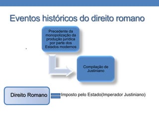 Eventos históricos do direito romano

.

Precedente da
monopolização da
produção jurídica
por parte dos
Estados modernos

Compilação de
Justiniano

Direito Romano

Imposto pelo Estado(Imperador Justiniano)

 