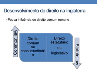 Desenvolvimento do direito na Inglaterra

Direito
comum
ou
consuetudinári
o

Direito
estatutário
ou
legislativo

Statute law

Common law

• Pouca influência do direito comum romano

 