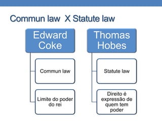 Commun law X Statute law

Edward
Coke

Thomas
Hobes

Commun law

Statute law

Limite do poder
do rei

Direito é
expressão de
quem tem
poder

 