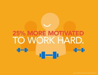 25% MORE MOTIVATED
TO WORK HARD.
Source: WorkHuman Research Institute at Globoforce
 