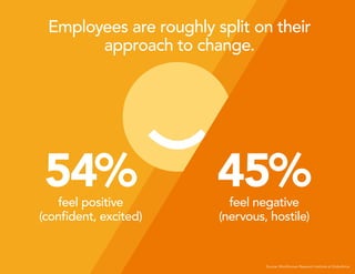 Employees are roughly split on their
approach to change.
54%feel positive
(confident, excited)
45%feel negative
(nervous, ...