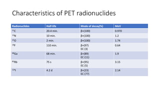 Characteristics of PET radionuclides
Radionuclides Half-life Mode of decay(%) MeV
11C 20.4 min. β+(100) 0.970
13N 10 min. β+(100) 1.2
15O 2 min. β+(100) 1.74
18F 110 min. β+(97)
EC (3)
0.64
68Ga 68 min. β+(89)
EC (11)
1.9
82Rb 75 s β+(95)
EC (5)
3.15
124I 4.2 d β+(23)
EC (77)
2.14
 