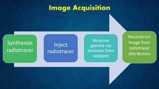 Image Acquisition
Inject
radiotracer
Measure
gamma ray
emission from
isotopes
Synthesize
radiotracer
Reconstruct
image from
radiotracer
distribution
 