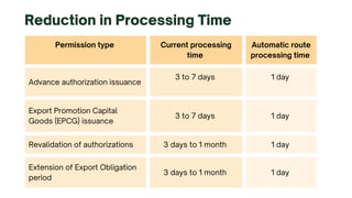 Extend Time Export Foreign Trade Policy, 2023 for MSMEs & Startups | PDF