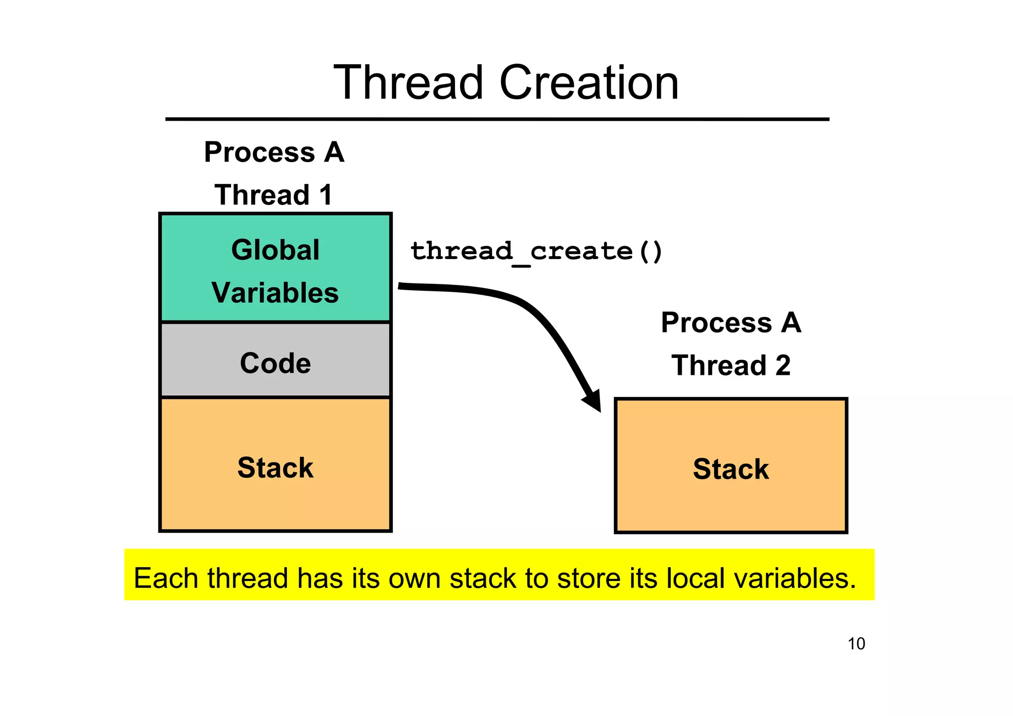 10
Thread Creation
Process A
Thread 1
Global
Variables
Code
Stack
Process A
Thread 2
Stack
thread_create()
Each thread has its own stack to store its local variables.
 