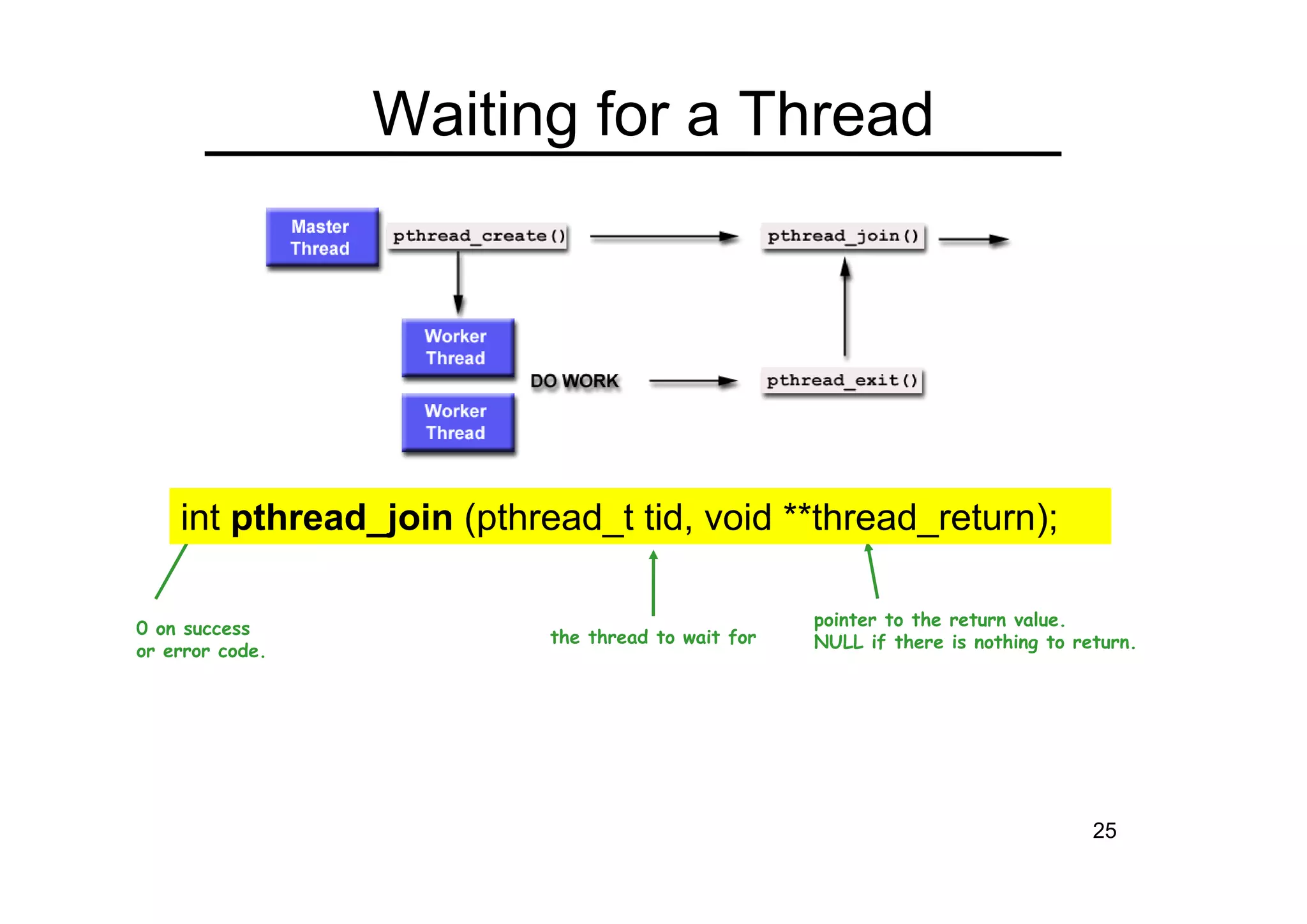 25
Waiting for a Thread
the thread to wait for
pointer to the return value.
NULL if there is nothing to return.
0 on success
or error code.
int pthread_join (pthread_t tid, void **thread_return);
 
