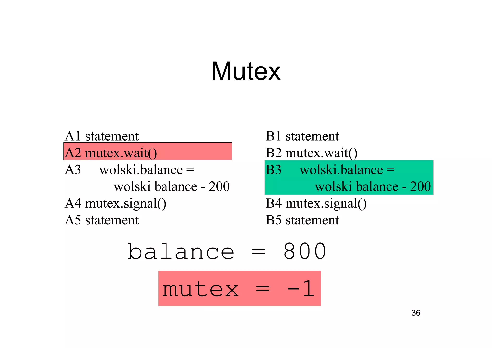 36
Mutex
A1 statement
A2 mutex.wait()
A3 wolski.balance =
wolski balance - 200
A4 mutex.signal()
A5 statement
mutex = -1
B1 statement
B2 mutex.wait()
B3 wolski.balance =
wolski balance - 200
B4 mutex.signal()
B5 statement
balance = 800
 