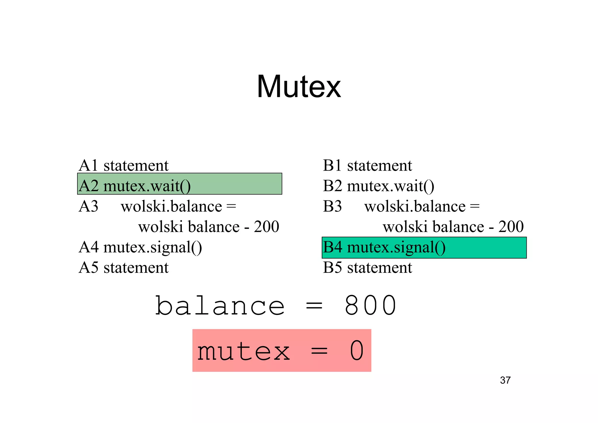 37
Mutex
A1 statement
A2 mutex.wait()
A3 wolski.balance =
wolski balance - 200
A4 mutex.signal()
A5 statement
mutex = 0
B1 statement
B2 mutex.wait()
B3 wolski.balance =
wolski balance - 200
B4 mutex.signal()
B5 statement
balance = 800
 