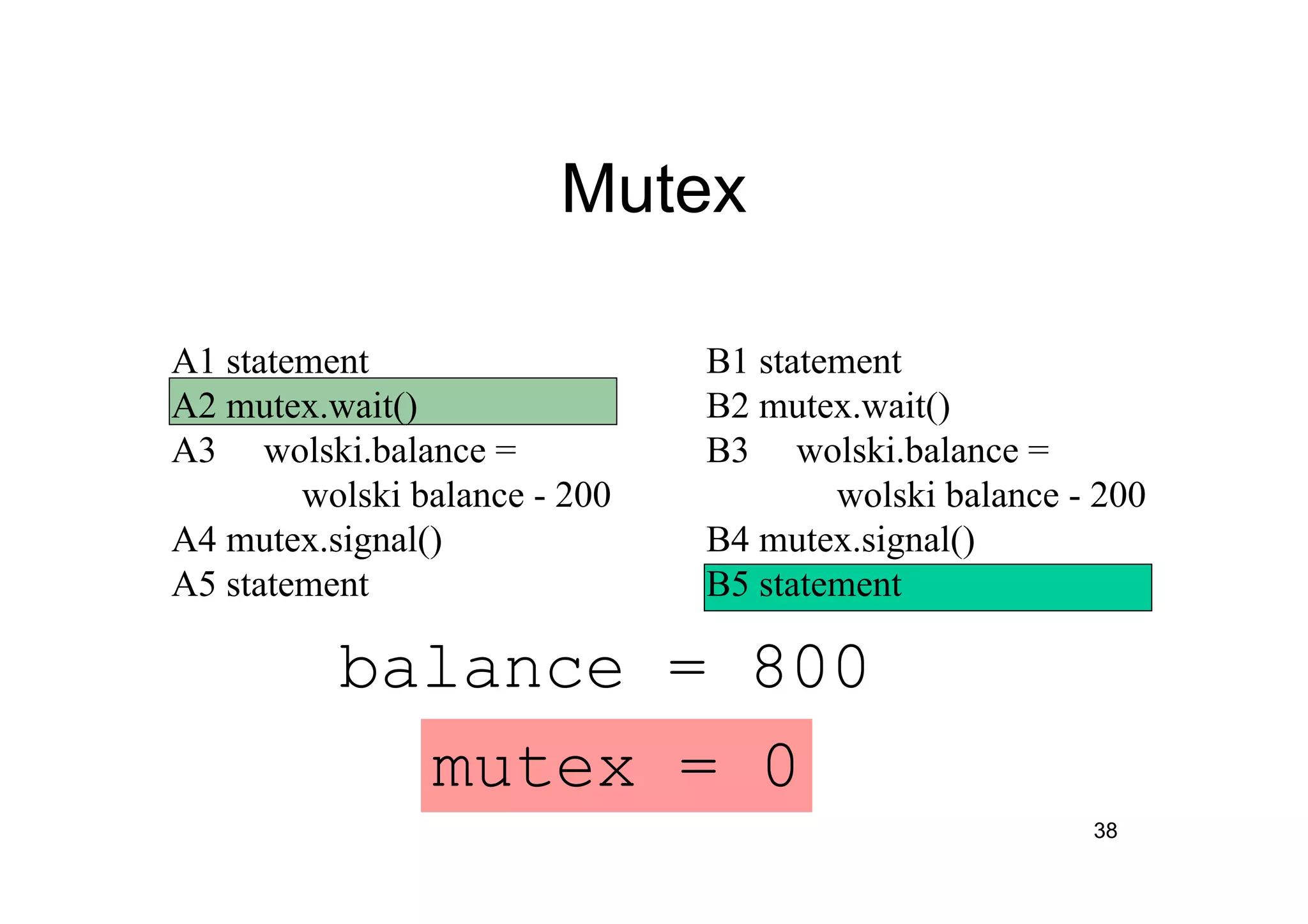 38
Mutex
A1 statement
A2 mutex.wait()
A3 wolski.balance =
wolski balance - 200
A4 mutex.signal()
A5 statement
mutex = 0
B1 statement
B2 mutex.wait()
B3 wolski.balance =
wolski balance - 200
B4 mutex.signal()
B5 statement
balance = 800
 