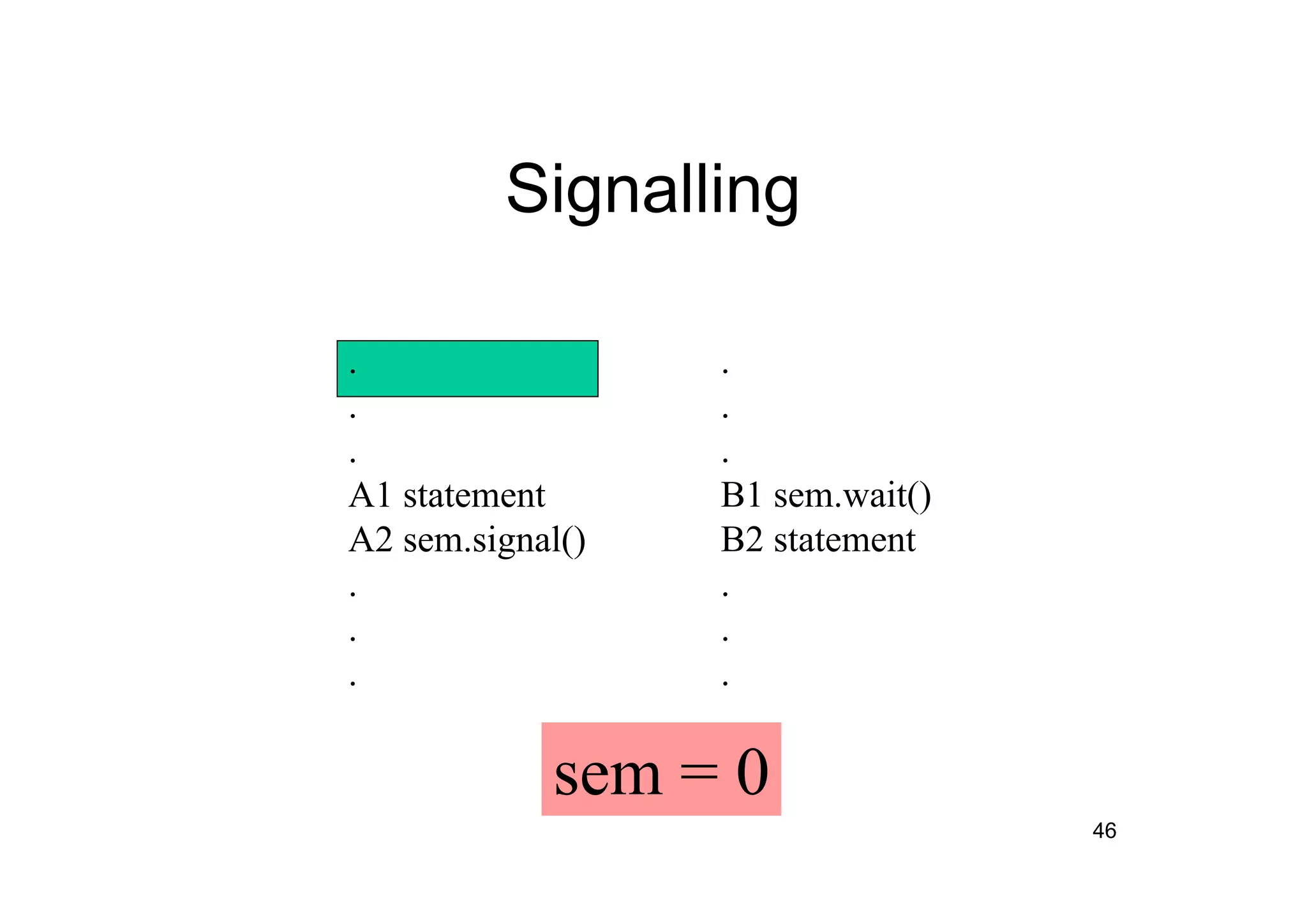 46
Signalling
.
.
.
A1 statement
A2 sem.signal()
.
.
.
.
.
.
B1 sem.wait()
B2 statement
.
.
.
sem = 0
 