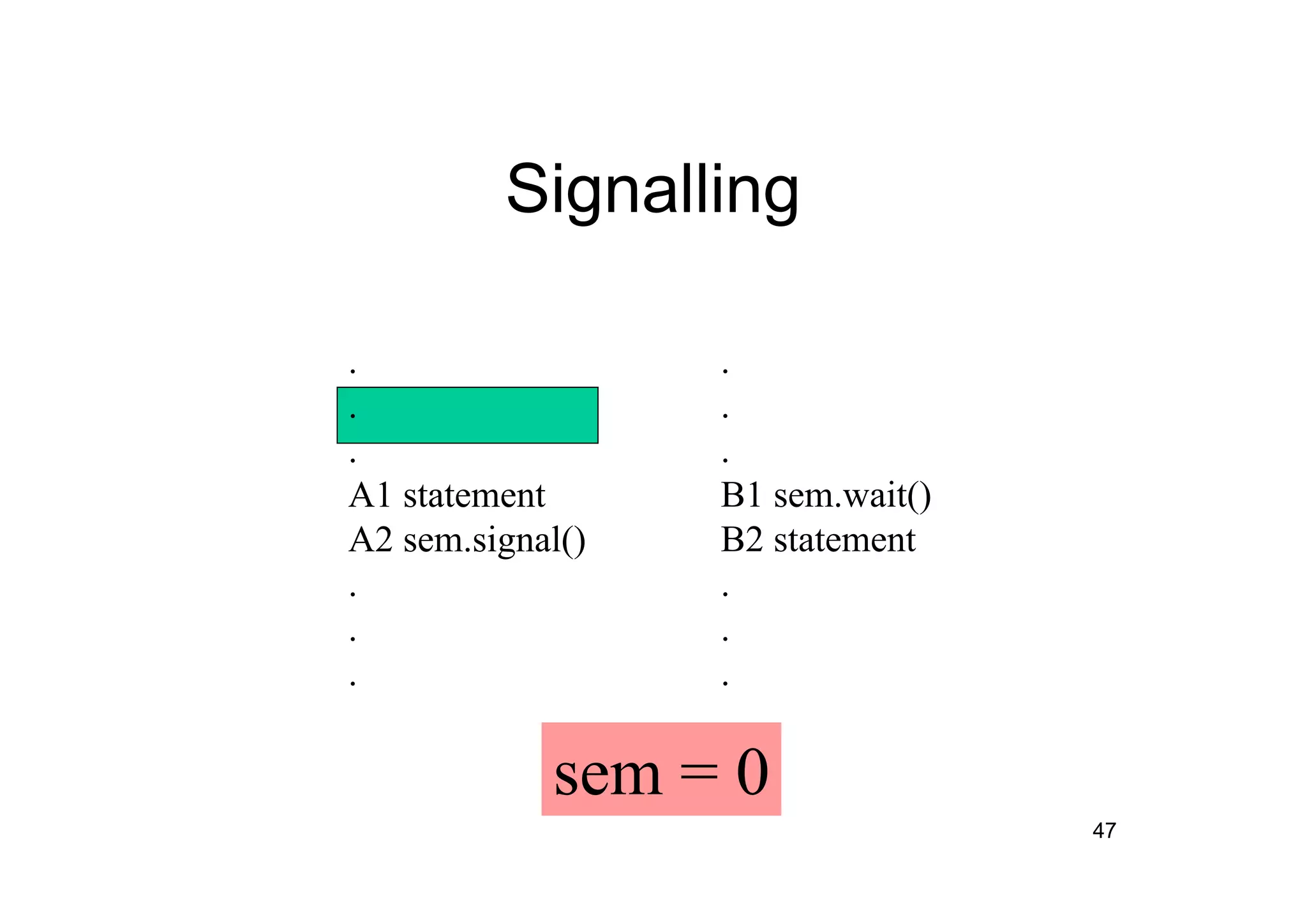 47
Signalling
.
.
.
A1 statement
A2 sem.signal()
.
.
.
.
.
.
B1 sem.wait()
B2 statement
.
.
.
sem = 0
 