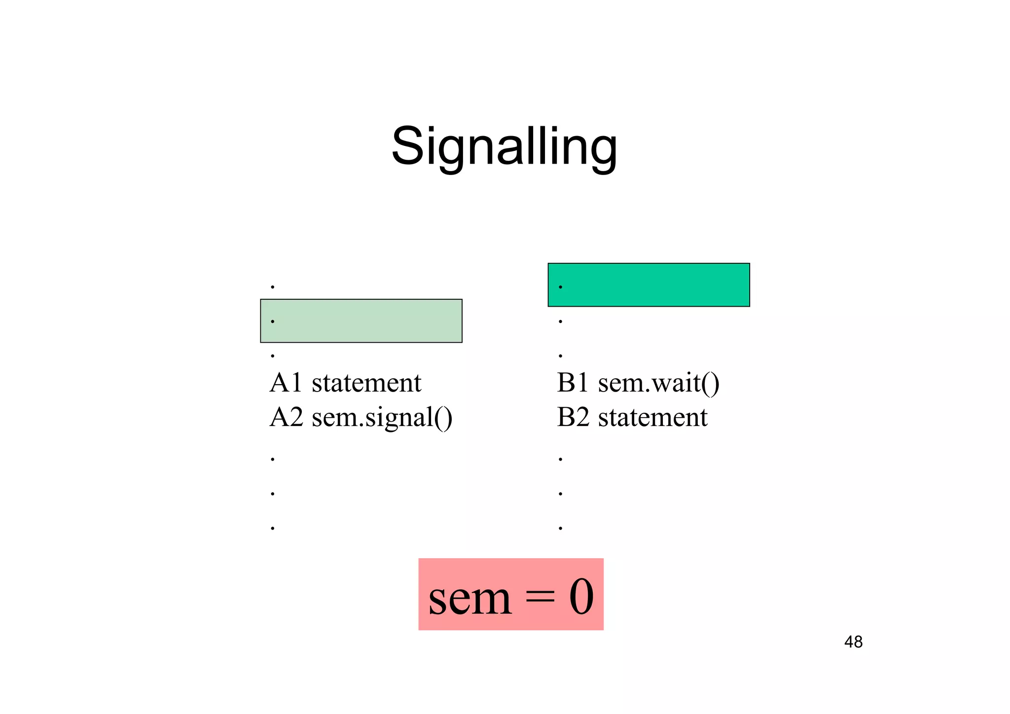 48
Signalling
.
.
.
A1 statement
A2 sem.signal()
.
.
.
.
.
.
B1 sem.wait()
B2 statement
.
.
.
sem = 0
 