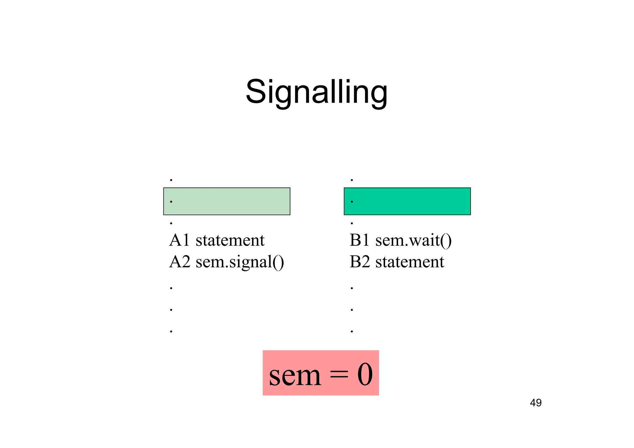 49
Signalling
.
.
.
A1 statement
A2 sem.signal()
.
.
.
.
.
.
B1 sem.wait()
B2 statement
.
.
.
sem = 0
 