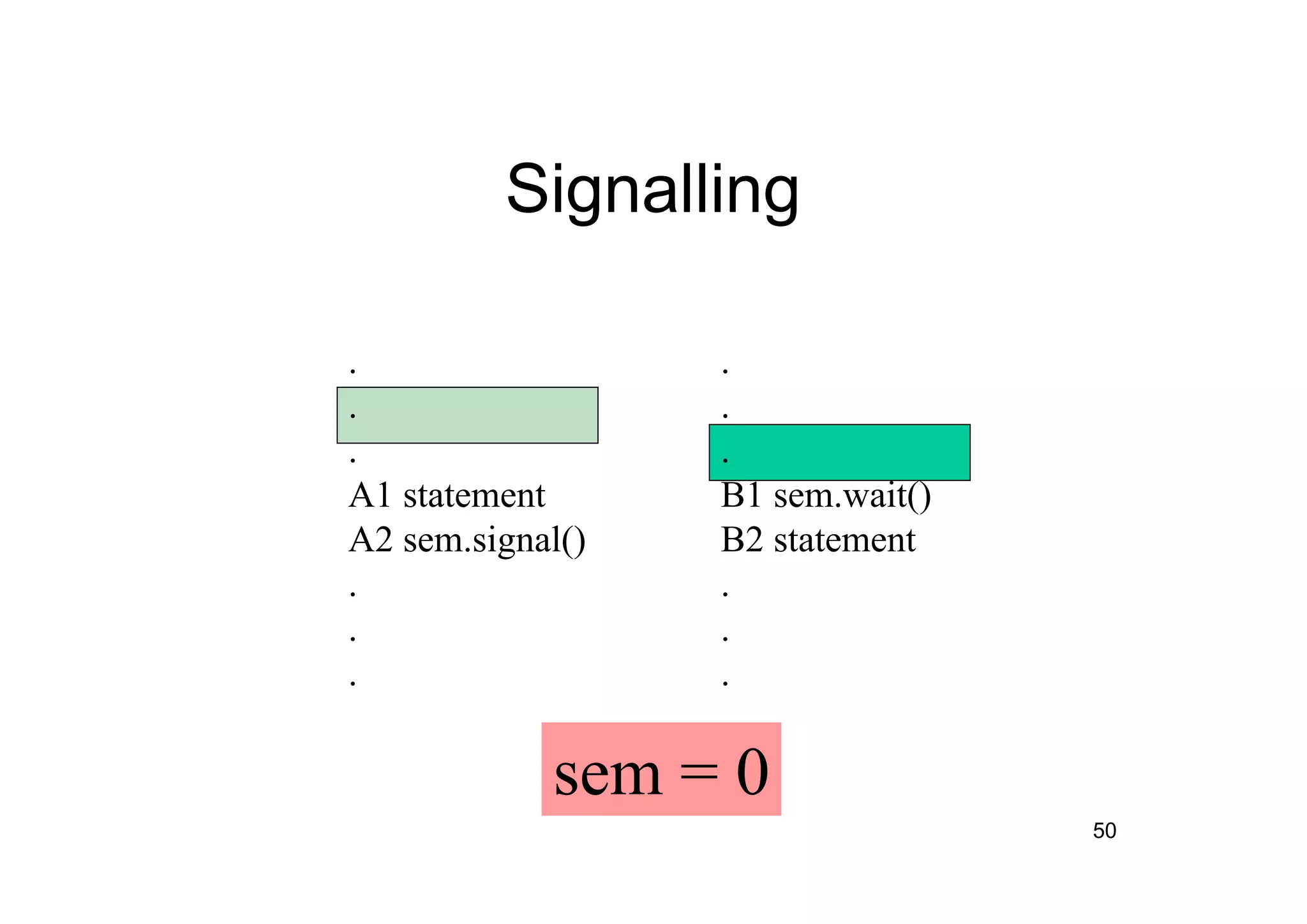 50
Signalling
.
.
.
A1 statement
A2 sem.signal()
.
.
.
.
.
.
B1 sem.wait()
B2 statement
.
.
.
sem = 0
 