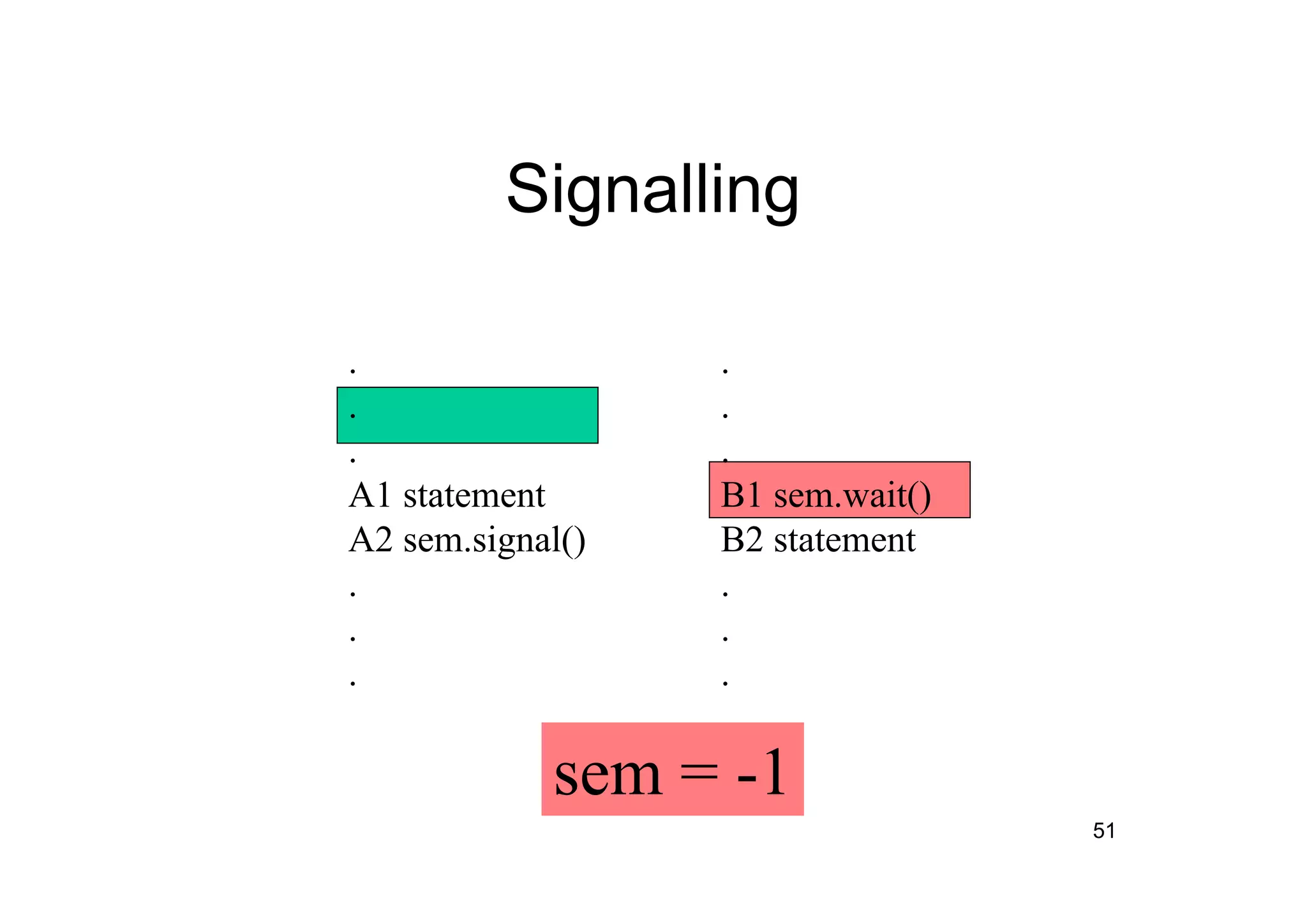 51
Signalling
.
.
.
A1 statement
A2 sem.signal()
.
.
.
.
.
.
B1 sem.wait()
B2 statement
.
.
.
sem = -1
 