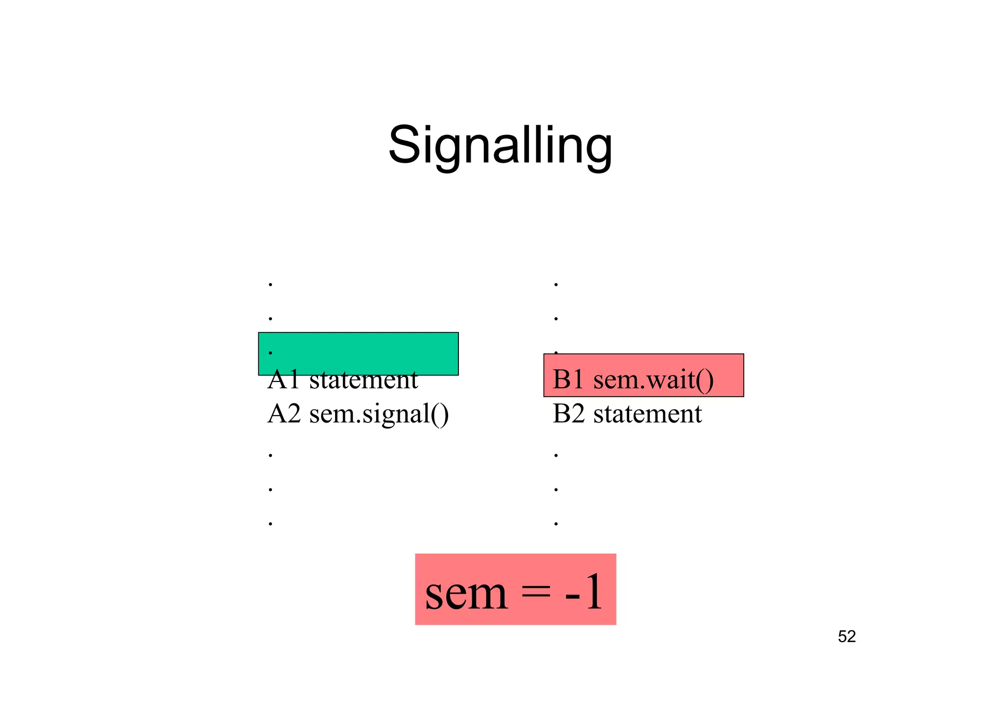 52
Signalling
.
.
.
A1 statement
A2 sem.signal()
.
.
.
.
.
.
B1 sem.wait()
B2 statement
.
.
.
sem = -1
 