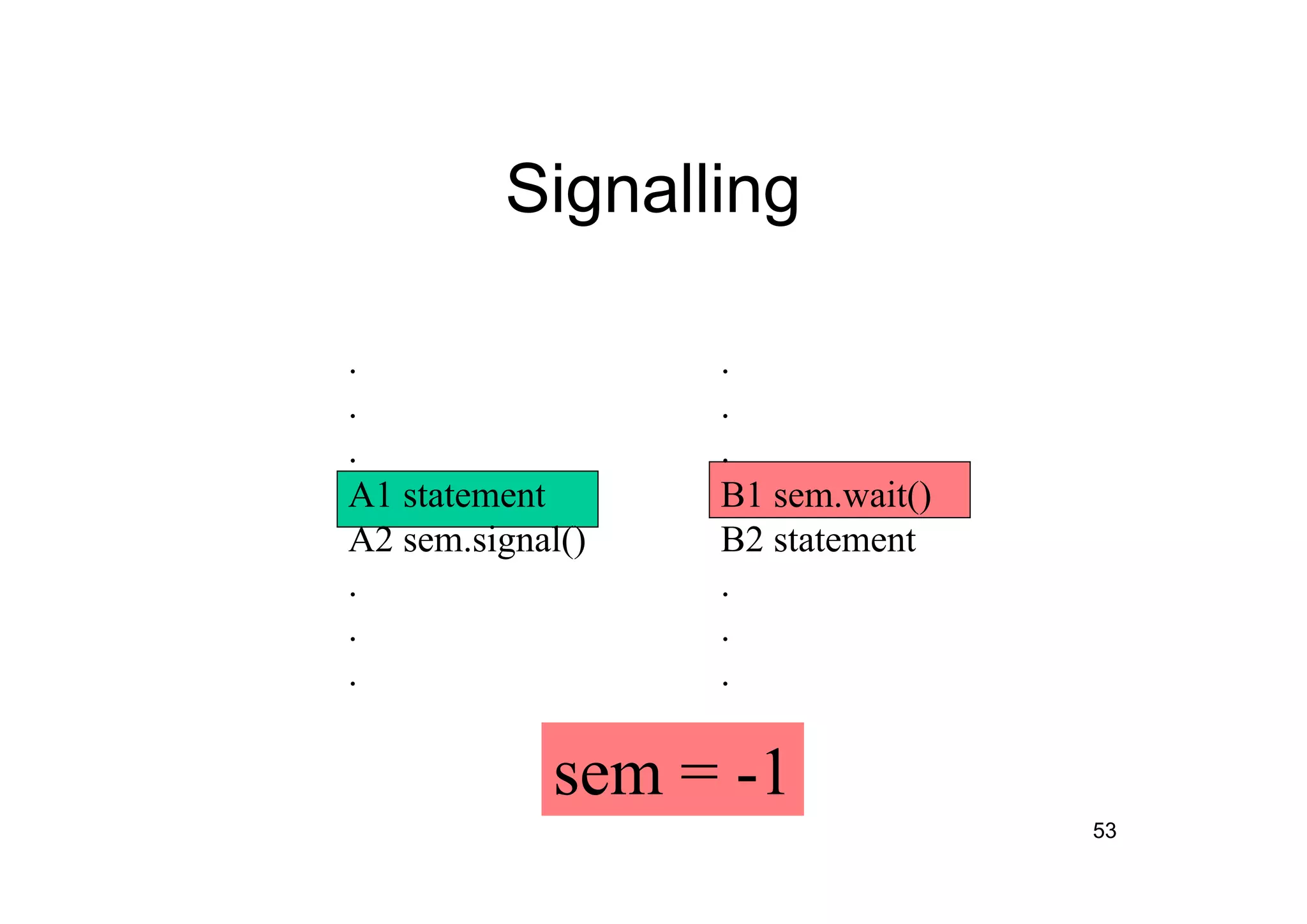 53
Signalling
.
.
.
A1 statement
A2 sem.signal()
.
.
.
.
.
.
B1 sem.wait()
B2 statement
.
.
.
sem = -1
 