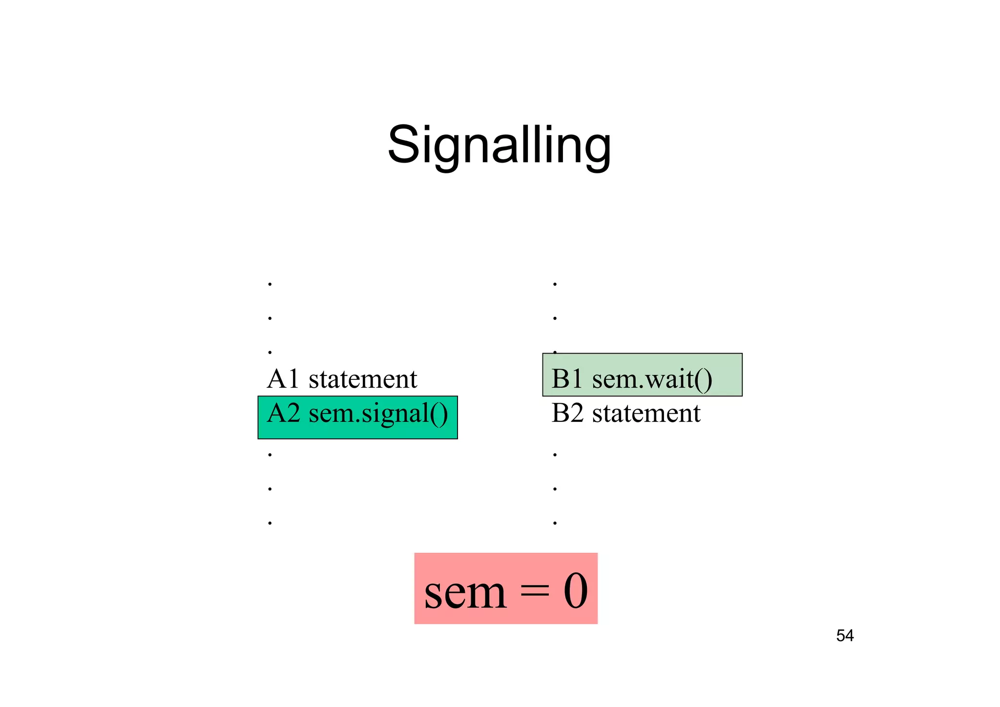 54
Signalling
.
.
.
A1 statement
A2 sem.signal()
.
.
.
.
.
.
B1 sem.wait()
B2 statement
.
.
.
sem = 0
 