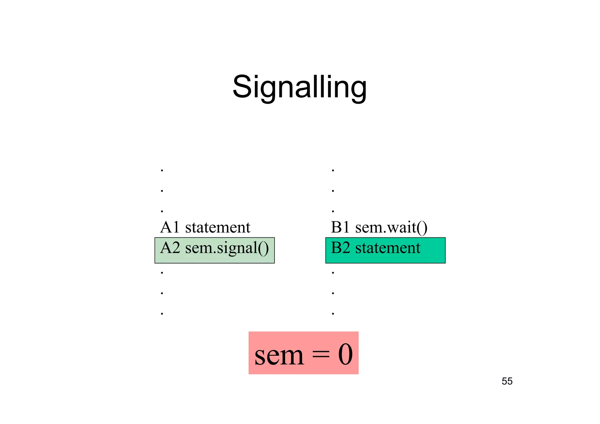 55
Signalling
.
.
.
A1 statement
A2 sem.signal()
.
.
.
.
.
.
B1 sem.wait()
B2 statement
.
.
.
sem = 0
 