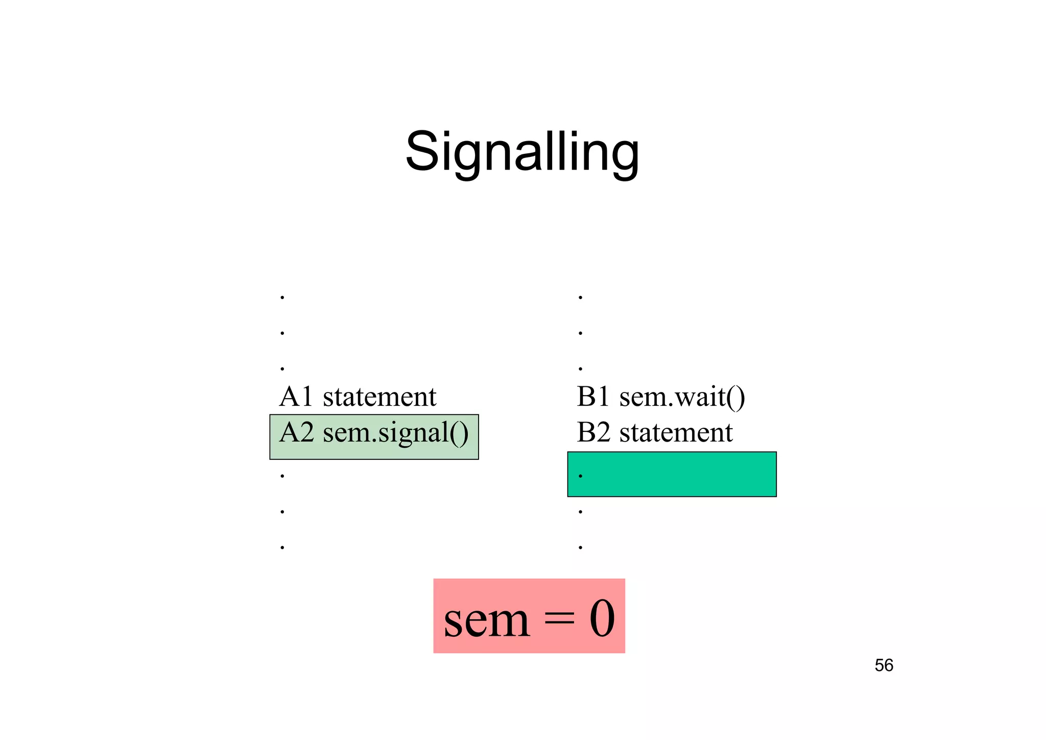 56
Signalling
.
.
.
A1 statement
A2 sem.signal()
.
.
.
.
.
.
B1 sem.wait()
B2 statement
.
.
.
sem = 0
 