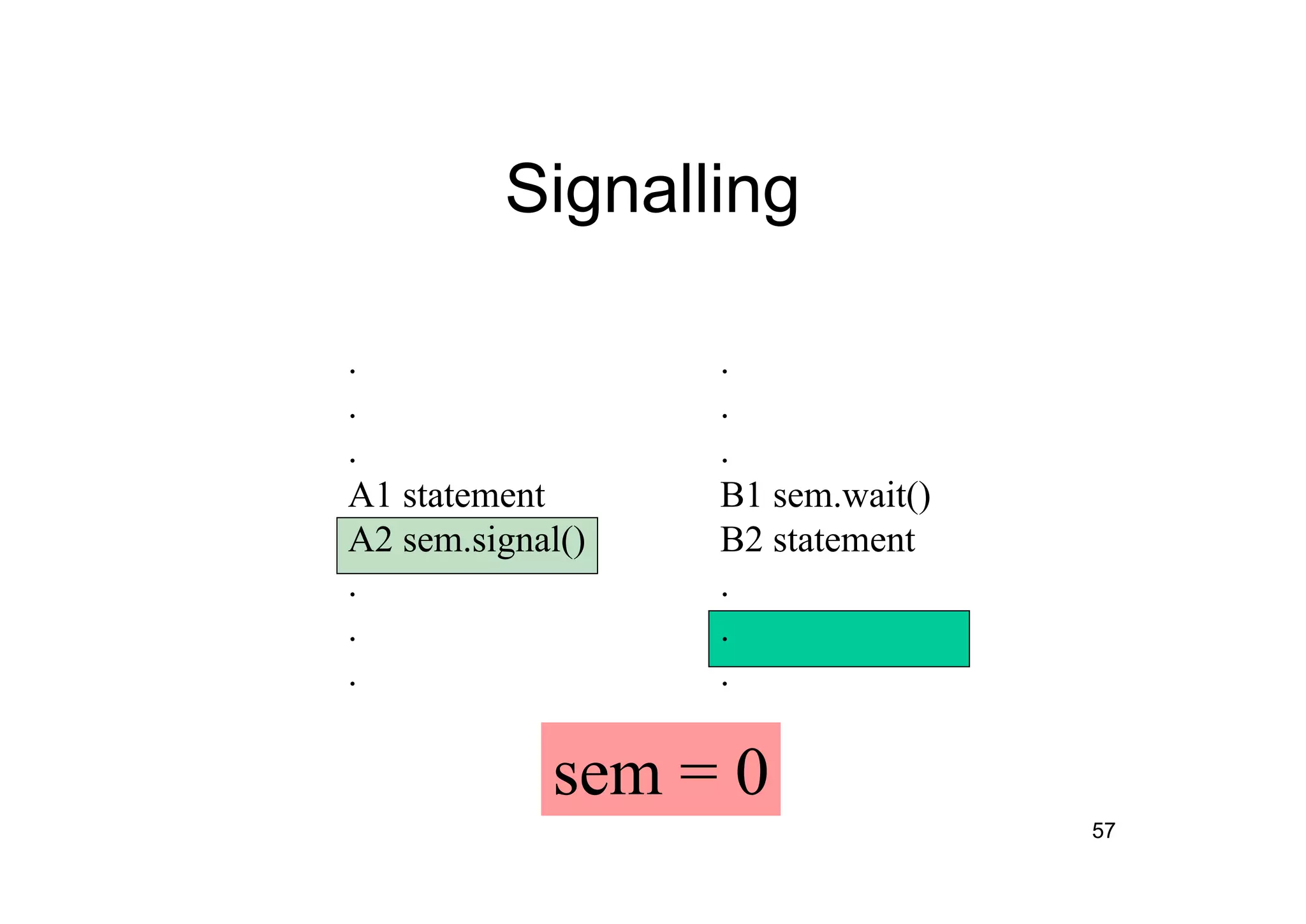 57
Signalling
.
.
.
A1 statement
A2 sem.signal()
.
.
.
.
.
.
B1 sem.wait()
B2 statement
.
.
.
sem = 0
 