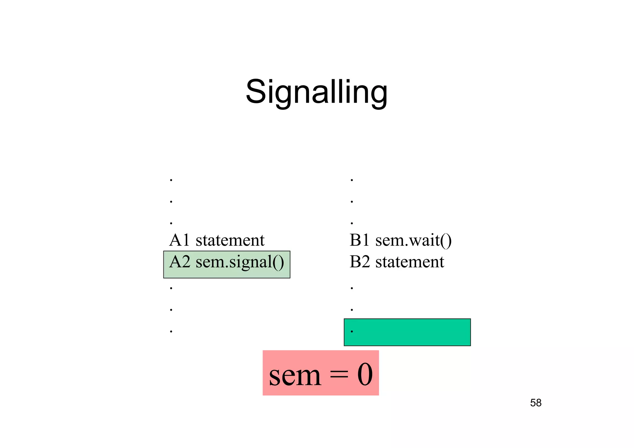 58
Signalling
.
.
.
A1 statement
A2 sem.signal()
.
.
.
.
.
.
B1 sem.wait()
B2 statement
.
.
.
sem = 0
 