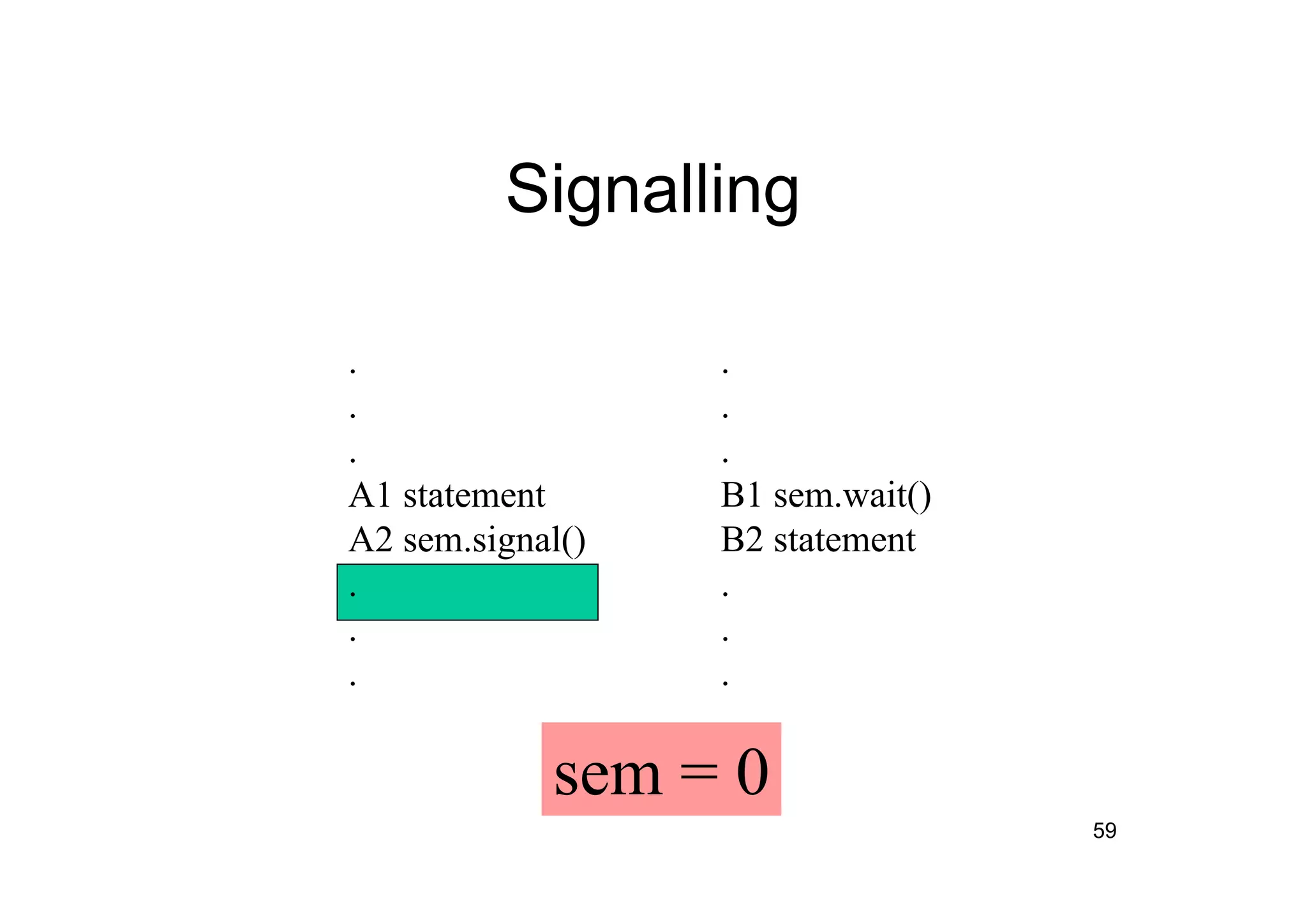 59
Signalling
.
.
.
A1 statement
A2 sem.signal()
.
.
.
.
.
.
B1 sem.wait()
B2 statement
.
.
.
sem = 0
 