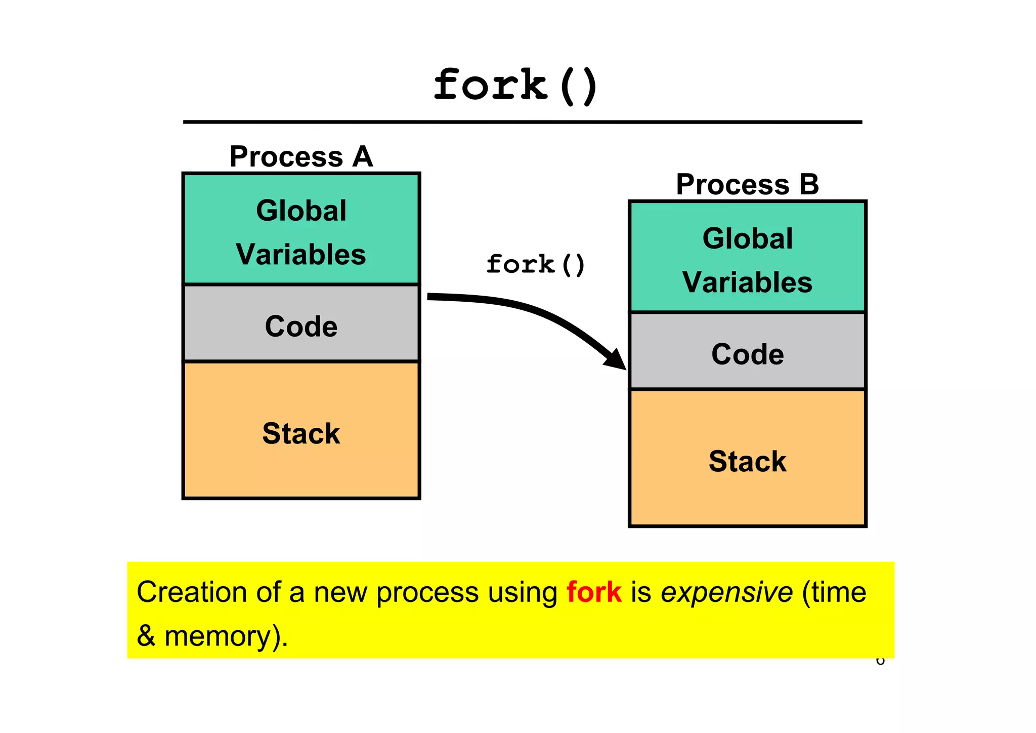 6
fork()
fork()
Process A
Global
Variables
Code
Stack
Process B
Global
Variables
Code
Stack
Creation of a new process using fork is expensive (time
& memory).
 