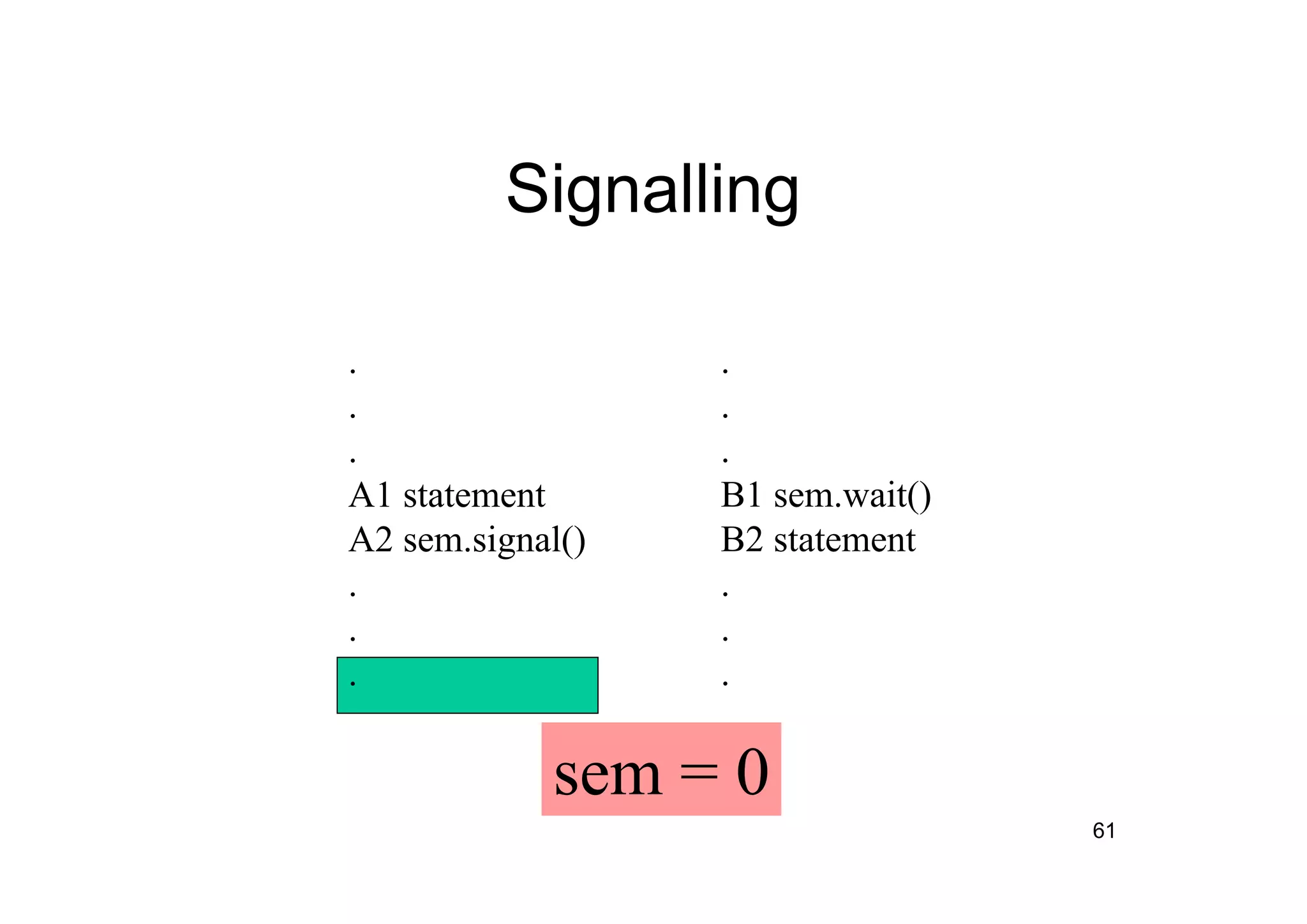 61
Signalling
.
.
.
A1 statement
A2 sem.signal()
.
.
.
.
.
.
B1 sem.wait()
B2 statement
.
.
.
sem = 0
 