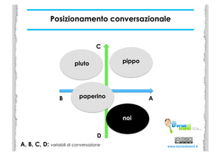 Posizionamento conversazionale	
  


                                    C

                         pluto           pippo




                  B        paperino              A


                                         noi

                                    D
A, B, C, D: variabili di conversazione
 